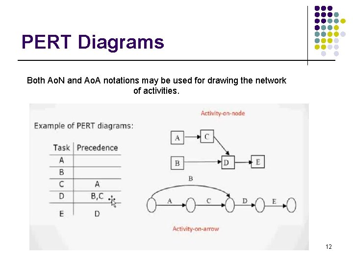 PERT Diagrams Both Ao. N and Ao. A notations may be used for drawing