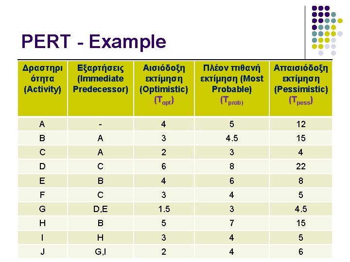 PERT - Example Δραστηρι ότητα (Activity) Εξαρτήσεις (Immediate Predecessor) Αισιόδοξη εκτίμηση (Optimistic) (Topt) Πλέον