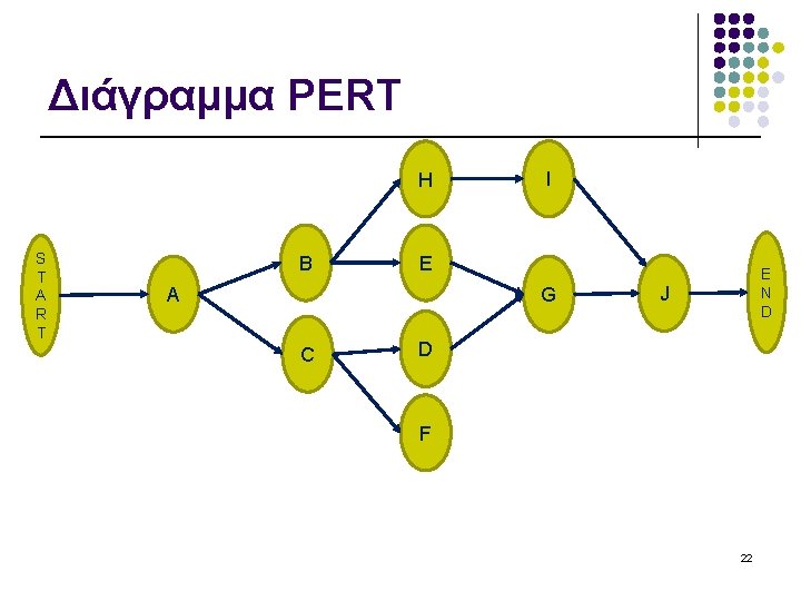 Διάγραμμα PERT H S T A R T B I E A G C