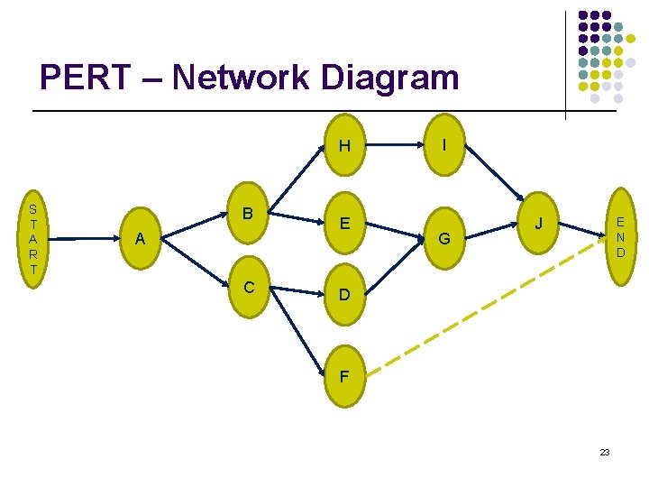 PERT – Network Diagram H S T A R T B A C E