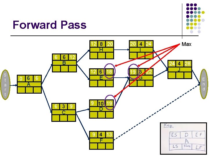 Forward Pass 12 8 20 H 6 S t a r t 20 4