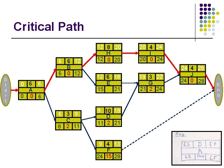 Critical Path 6 6 12 B 6 0 12 S t a r t