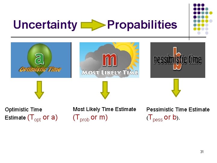 Uncertainty Propabilities Optimistic Time Most Likely Time Estimate Pessimistic Time Estimate (Topt or a)