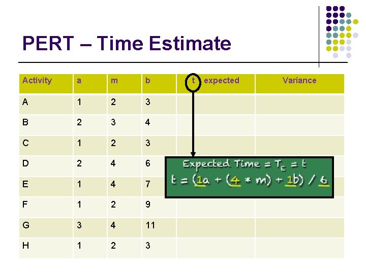 PERT – Time Estimate Activity a m b A 1 2 3 B 2
