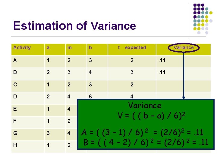 Estimation of Variance Activity a m b t expected Variance A 1 2 3