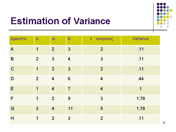 Estimation of Variance Δρασ/τα a m b t αναμ/νος Variance A 1 2 3