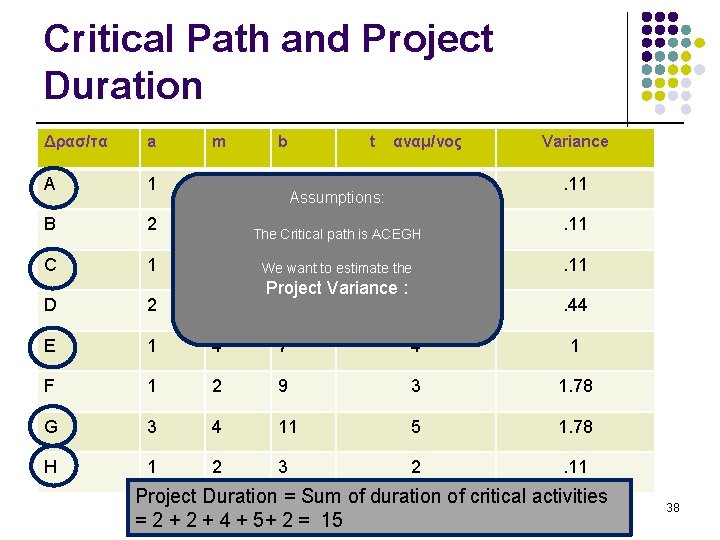 Critical Path and Project Duration Δρασ/τα a m b A 1 2 3 B