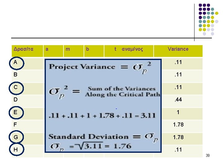 Δρασ/τα a m b t αναμ/νος Variance A 1 2 3 2 . 11