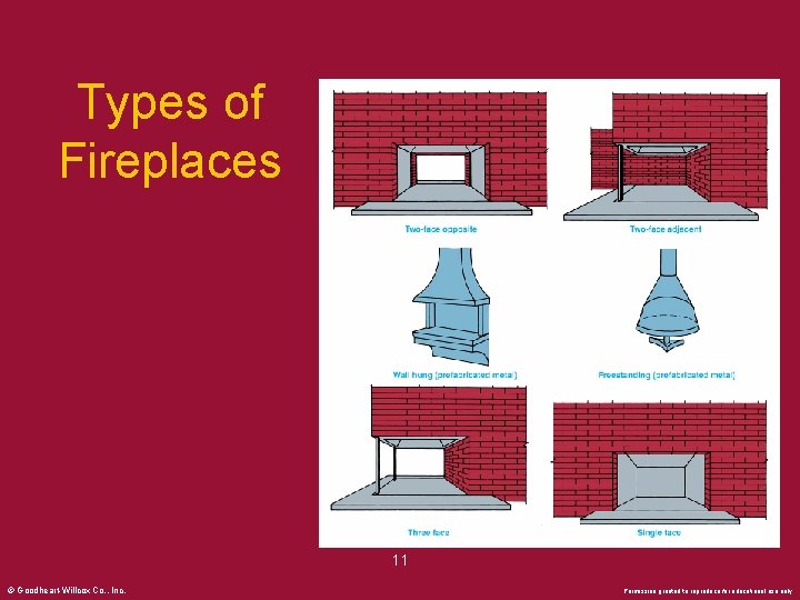 Types of Fireplaces 11 © Goodheart-Willcox Co. , Inc. Permission granted to reproduce for