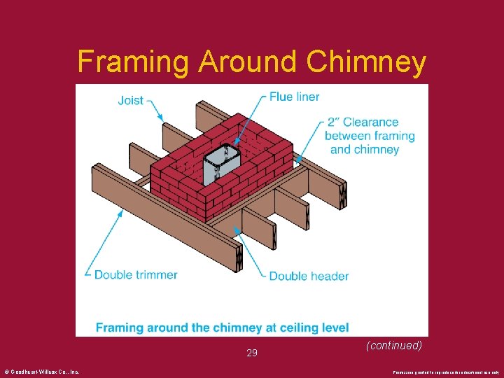Framing Around Chimney 29 © Goodheart-Willcox Co. , Inc. (continued) Permission granted to reproduce