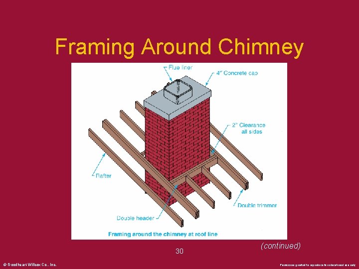 Framing Around Chimney 30 © Goodheart-Willcox Co. , Inc. (continued) Permission granted to reproduce