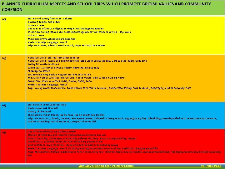 PLANNED CURRICULUM ASPECTS AND SCHOOL TRIPS WHICH PROMOTE BRITISH VALUES AND COMMUNITY COHESION Y