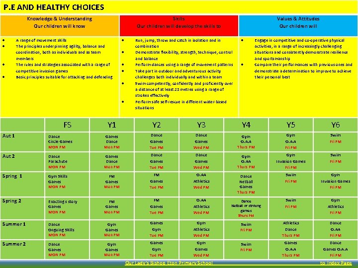 P. E AND HEALTHY CHOICES Knowledge & Understanding Our children will know Skills Our