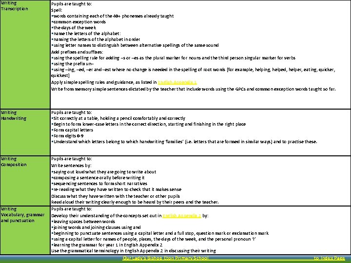 Writing Transcription Pupils are taught to: Spell: words containing each of the 40+ phonemes