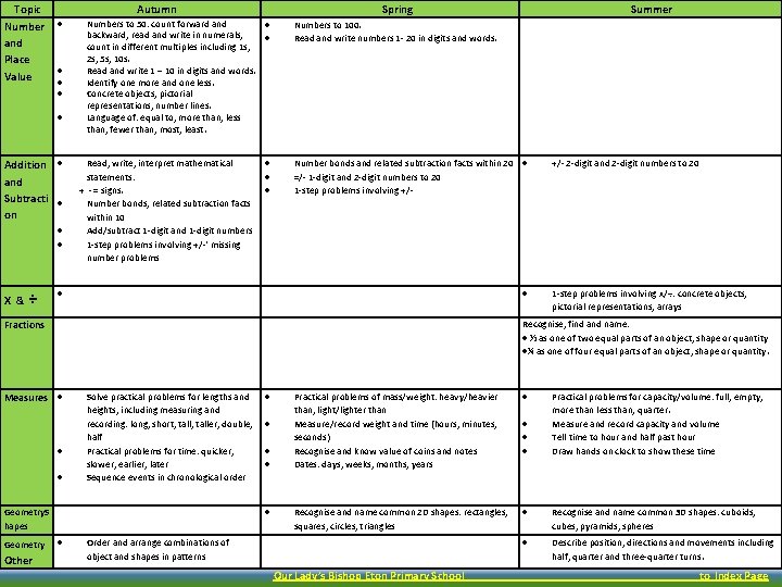  Topic Number and Place Value Autumn Spring Numbers to 50: count forward and