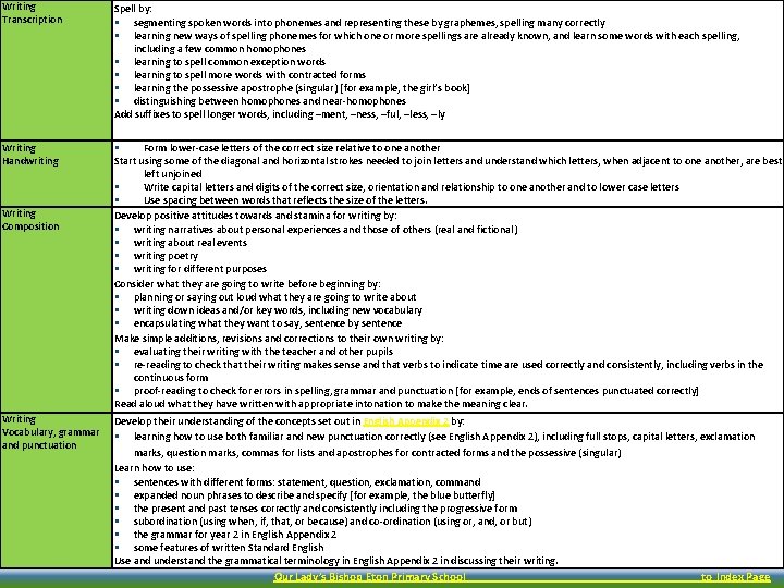 Writing Transcription Spell by: segmenting spoken words into phonemes and representing these by graphemes,