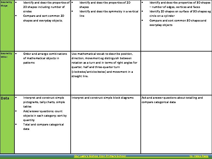 Geometry Shape Identify and describe properties of 2 D shapes including number of sindes