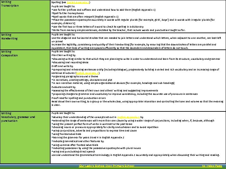 Writing Transcription Spelling (see English Appendix 1) Pupils are taught to: Use further prefixes