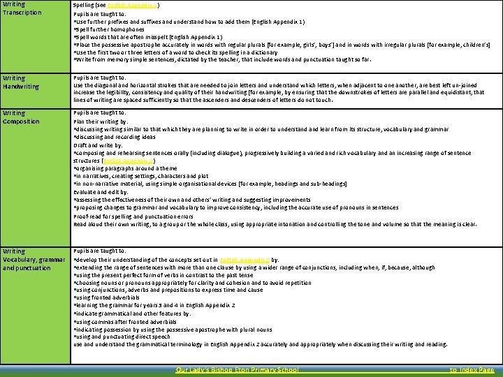 Writing Transcription Spelling (see English Appendix 1) Pupils are taught to: Use further prefixes