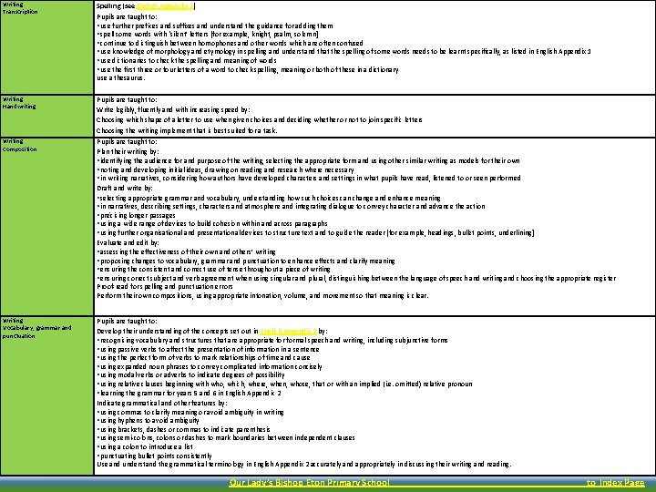 Writing Transcription Spelling (see English Appendix 1) Pupils are taught to: use further prefixes