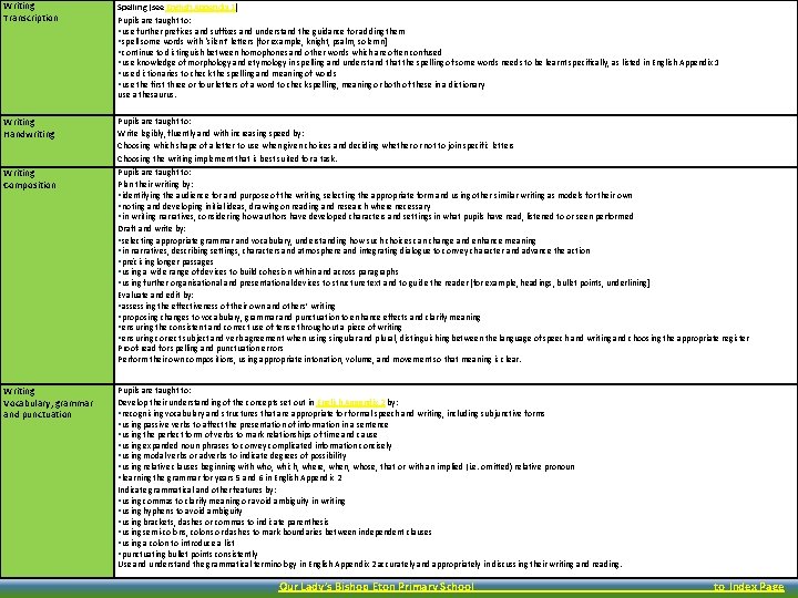 Writing Transcription Spelling (see English Appendix 1) Pupils are taught to: use further prefixes