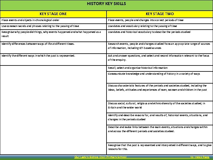 HISTORY KEY SKILLS KEY STAGE ONE KEY STAGE TWO Place events and objects in