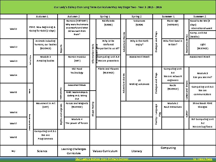 Our Lady’s Bishop Eton Long Term Curriculum Map Key Stage Two - Year 3