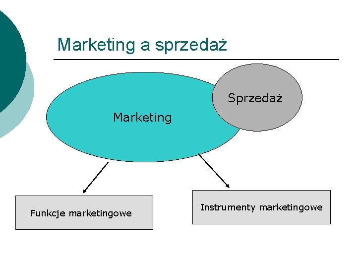 Marketing a sprzedaż Sprzedaż Marketing Funkcje marketingowe Instrumenty marketingowe 