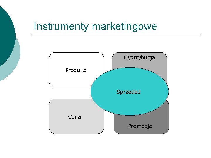 Instrumenty marketingowe Dystrybucja Produkt Sprzedaż Cena Promocja 