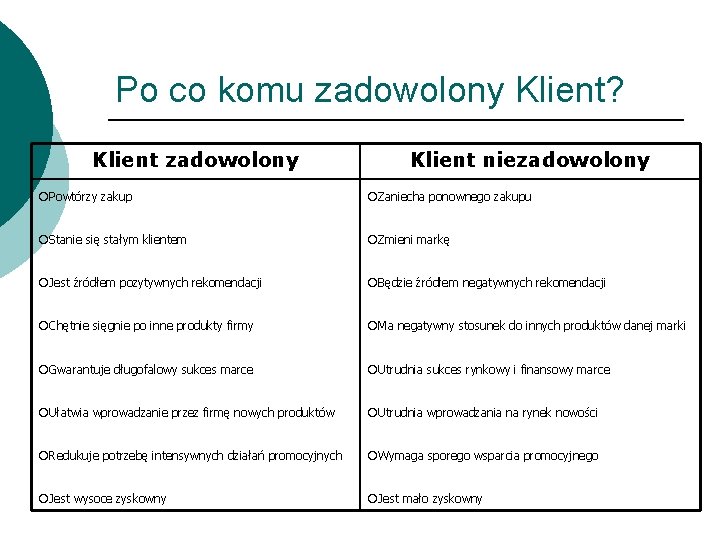 Po co komu zadowolony Klient? Klient zadowolony Klient niezadowolony ¡Powtórzy zakup ¡Zaniecha ponownego zakupu