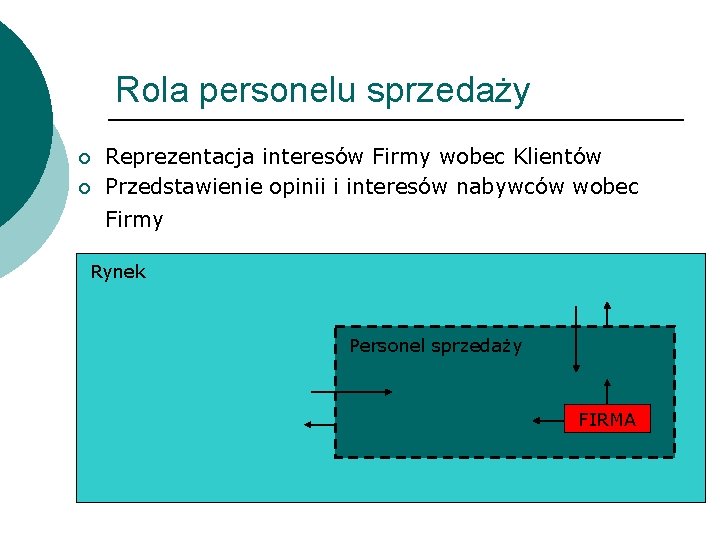 Rola personelu sprzedaży ¡ ¡ Reprezentacja interesów Firmy wobec Klientów Przedstawienie opinii i interesów