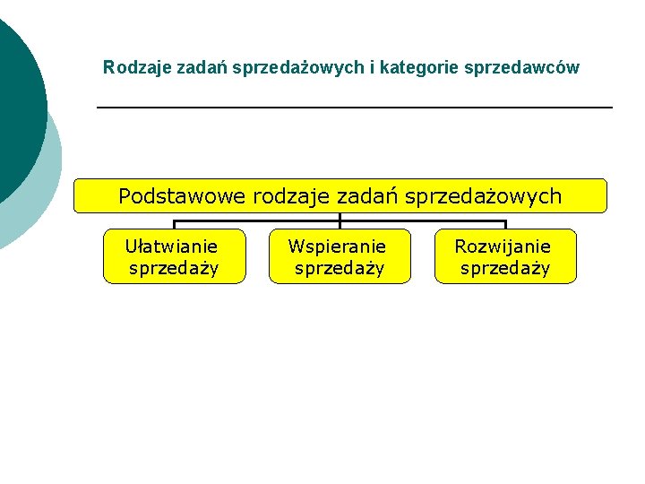 Rodzaje zadań sprzedażowych i kategorie sprzedawców Podstawowe rodzaje zadań sprzedażowych Ułatwianie sprzedaży Wspieranie sprzedaży