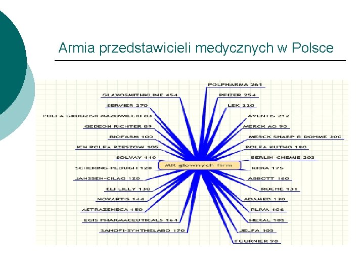 Armia przedstawicieli medycznych w Polsce 