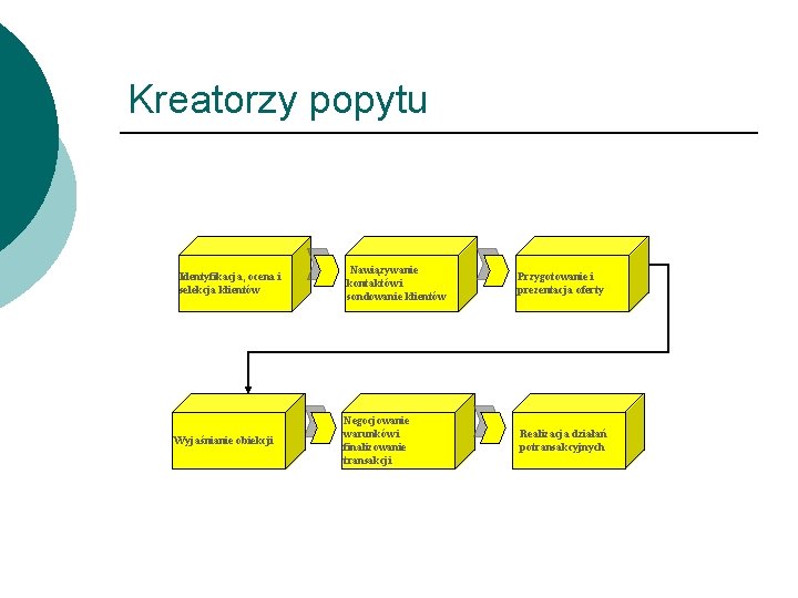 Kreatorzy popytu Identyfikacja, ocena i selekcja klientów Wyjaśnianie obiekcji Nawiązywanie kontaktów i sondowanie klientów