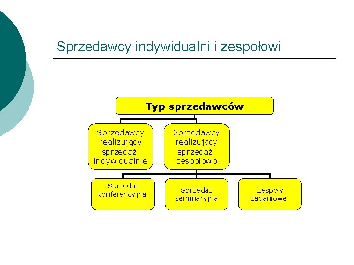 Sprzedawcy indywidualni i zespołowi Typ sprzedawców Sprzedawcy realizujący sprzedaż indywidualnie Sprzedaż konferencyjna Sprzedawcy realizujący