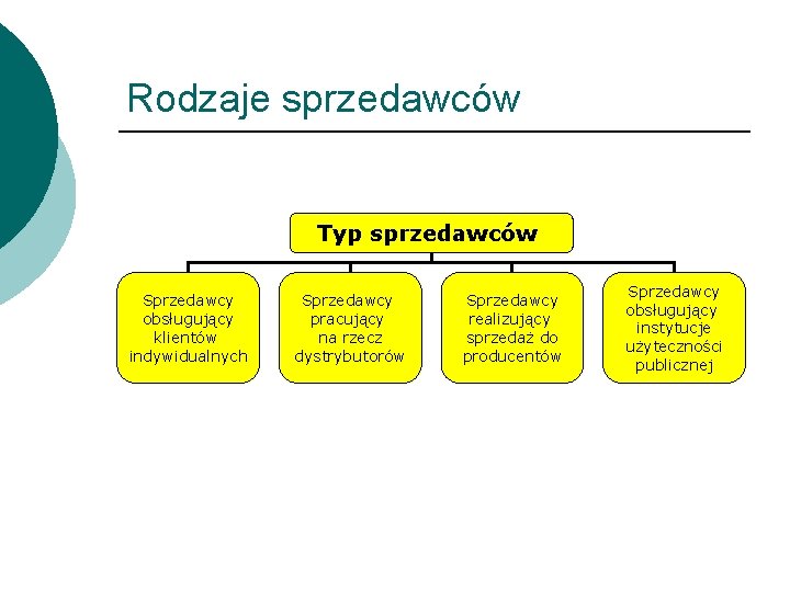 Rodzaje sprzedawców Typ sprzedawców Sprzedawcy obsługujący klientów indywidualnych Sprzedawcy pracujący na rzecz dystrybutorów Sprzedawcy