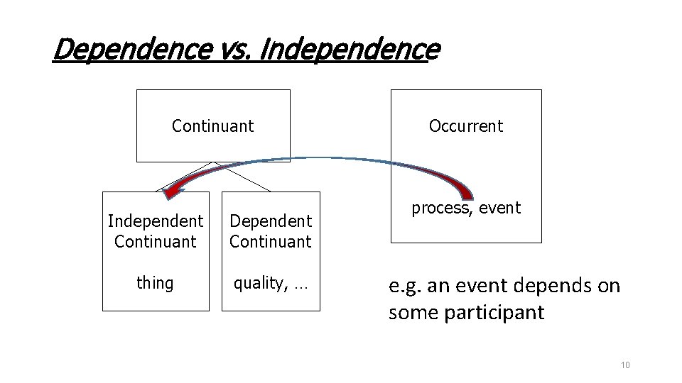 Dependence vs. Independence Continuant Independent Continuant Dependent Continuant thing quality, … Occurrent process, event