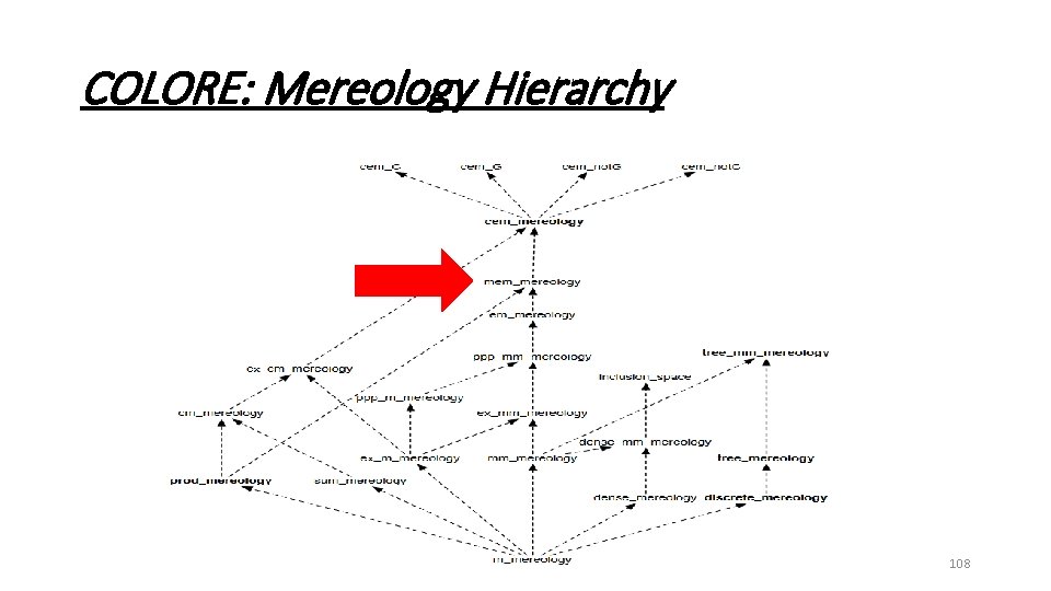 COLORE: Mereology Hierarchy 108 
