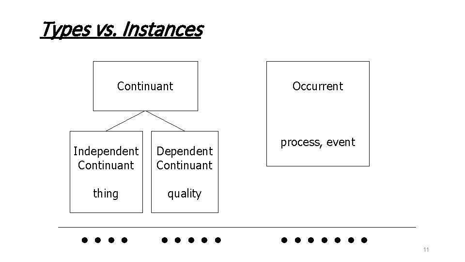 Types vs. Instances Continuant Independent Continuant Dependent Continuant thing quality . . Occurrent process,