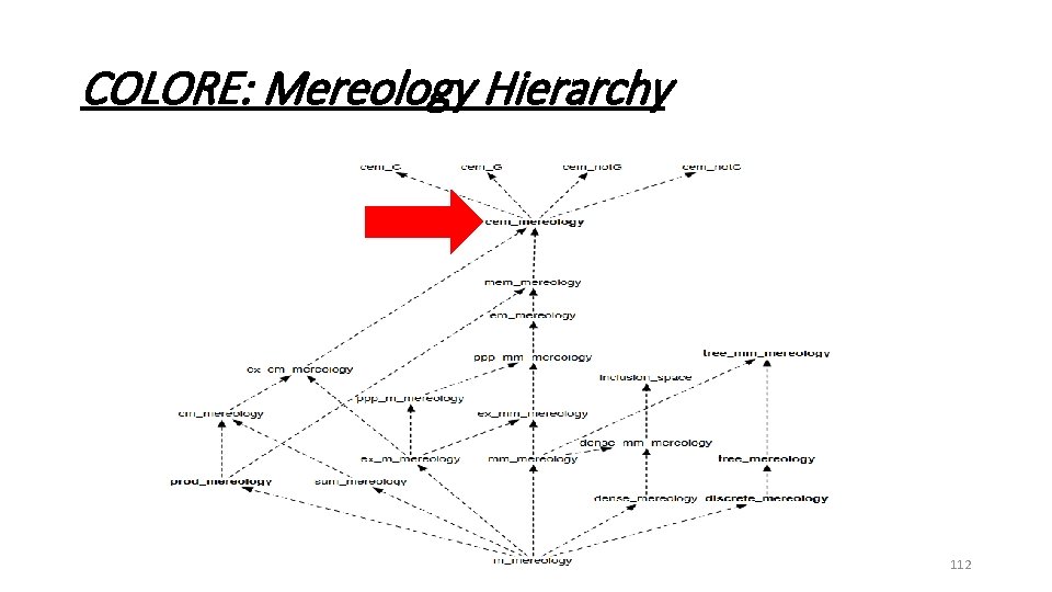 COLORE: Mereology Hierarchy 112 