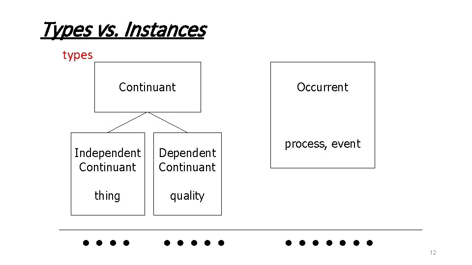 Types vs. Instances types Continuant Independent Continuant Dependent Continuant thing quality . . Occurrent