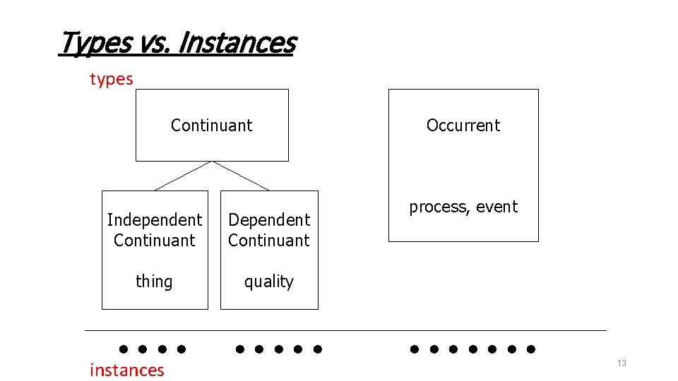 Types vs. Instances types Continuant Independent Continuant Dependent Continuant thing quality . . instances