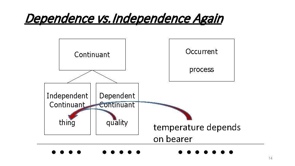 Dependence vs. Independence Again Continuant Occurrent process Independent Continuant Dependent Continuant thing quality .