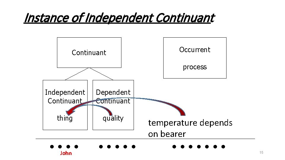 Instance of Independent Continuant Occurrent process Independent Continuant Dependent Continuant thing quality . .