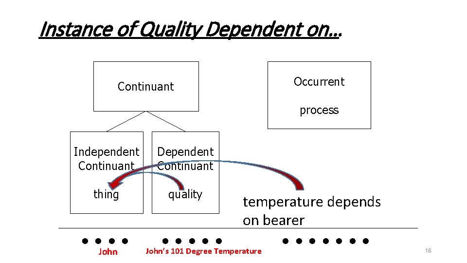 Instance of Quality Dependent on… Occurrent Continuant process Independent Continuant Dependent Continuant thing quality