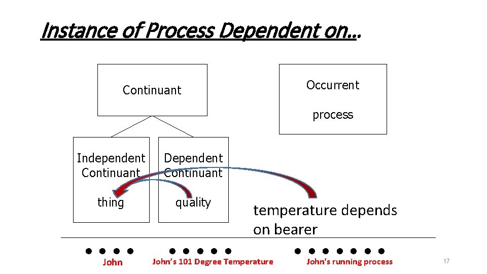 Instance of Process Dependent on… Occurrent Continuant process Independent Continuant Dependent Continuant thing quality