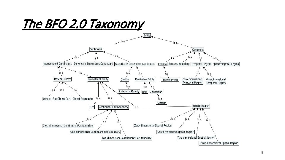 The BFO 2. 0 Taxonomy 5 