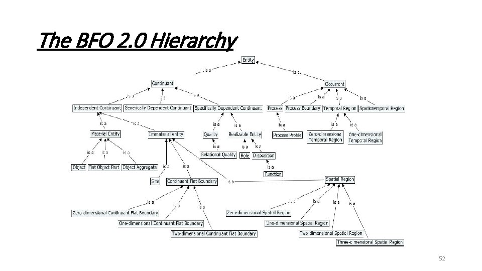 The BFO 2. 0 Hierarchy 52 