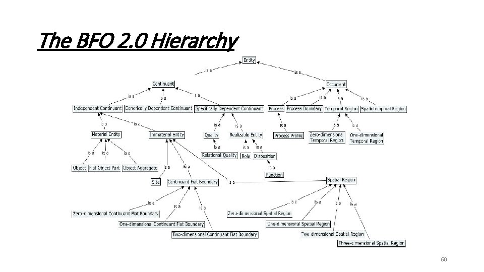 The BFO 2. 0 Hierarchy 60 