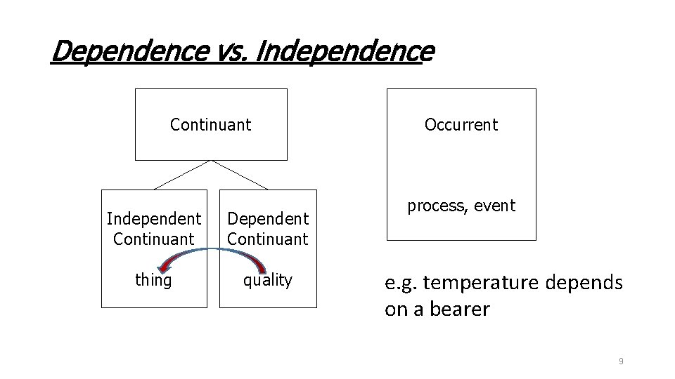 Dependence vs. Independence Continuant Independent Continuant Dependent Continuant thing quality Occurrent process, event e.